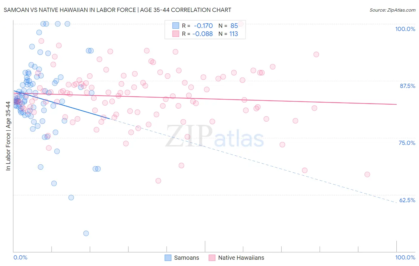 Samoan vs Native Hawaiian In Labor Force | Age 35-44