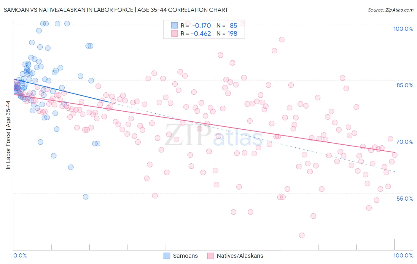 Samoan vs Native/Alaskan In Labor Force | Age 35-44