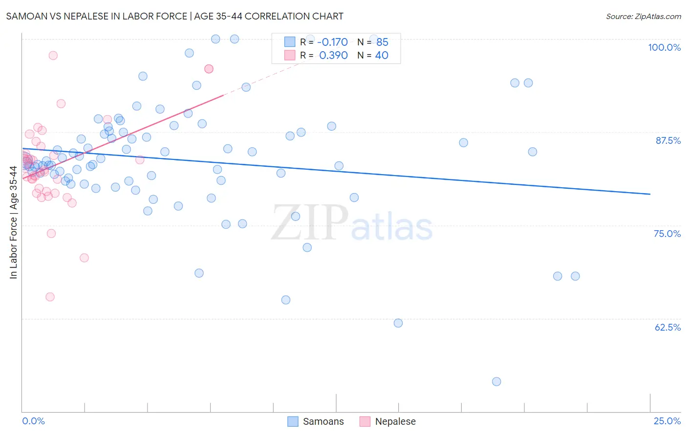 Samoan vs Nepalese In Labor Force | Age 35-44