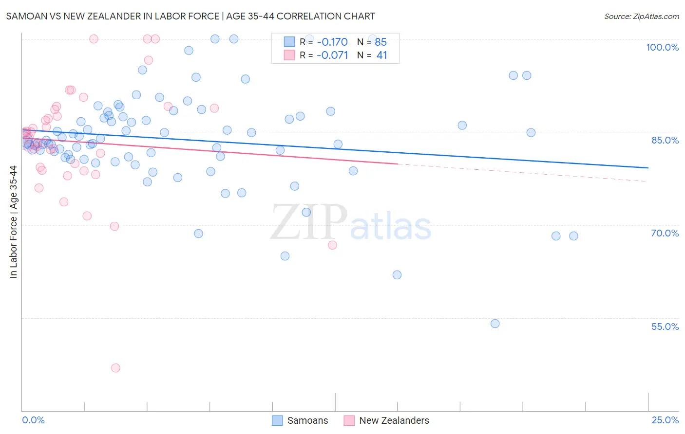 Samoan vs New Zealander In Labor Force | Age 35-44