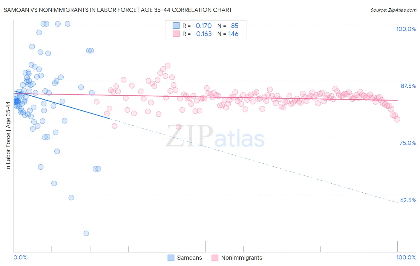 Samoan vs Nonimmigrants In Labor Force | Age 35-44