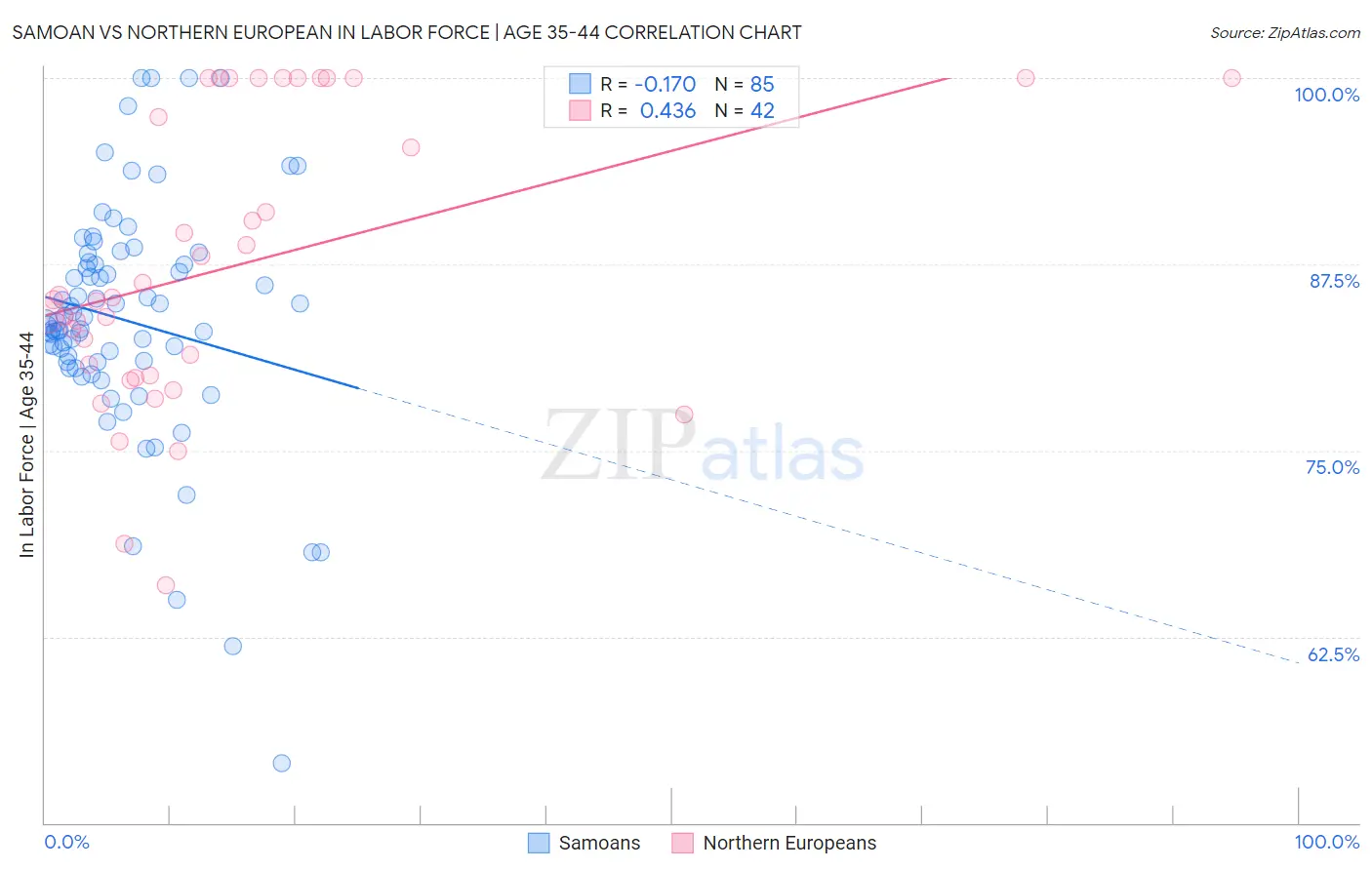 Samoan vs Northern European In Labor Force | Age 35-44