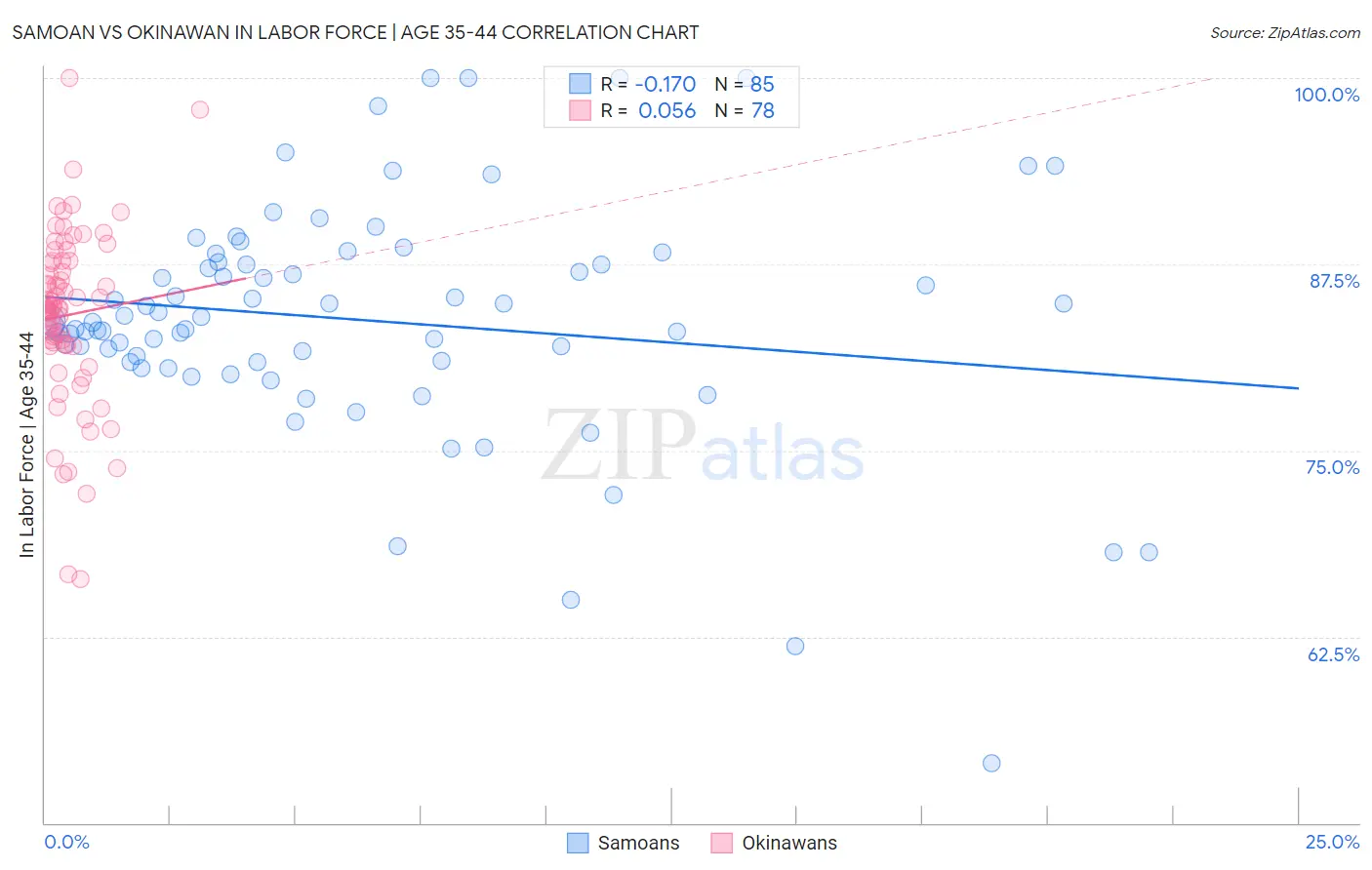 Samoan vs Okinawan In Labor Force | Age 35-44