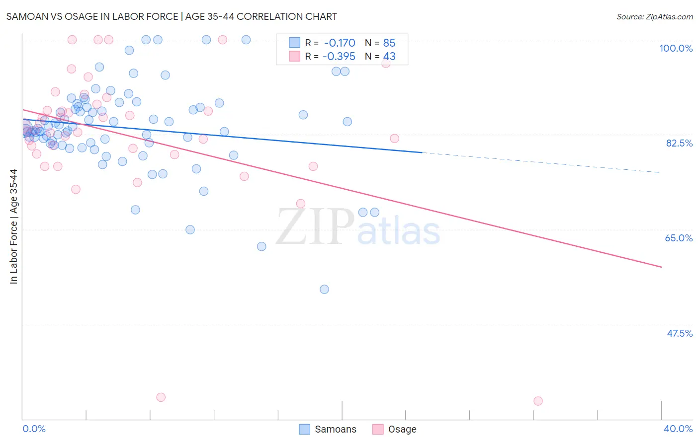 Samoan vs Osage In Labor Force | Age 35-44