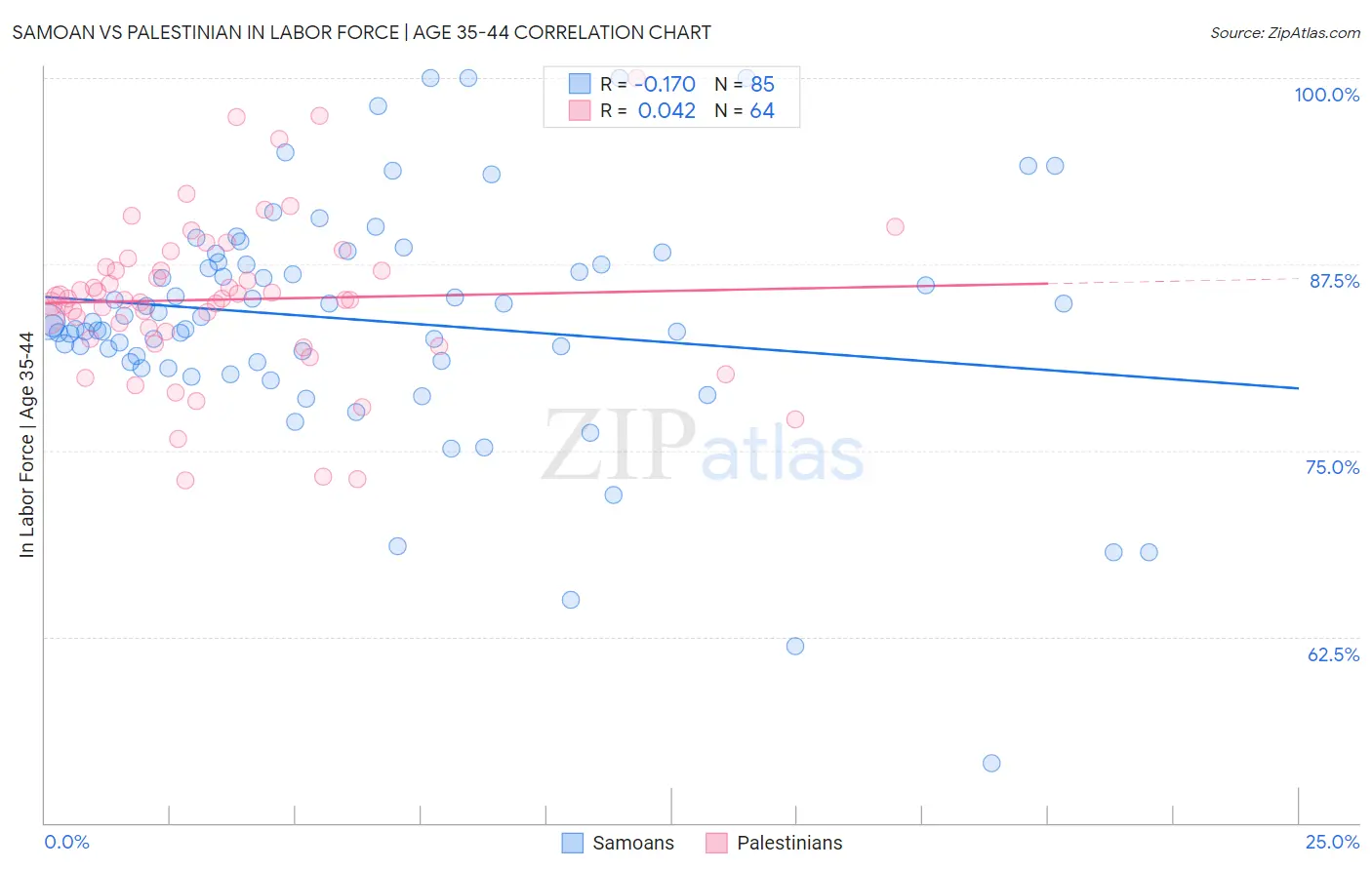 Samoan vs Palestinian In Labor Force | Age 35-44