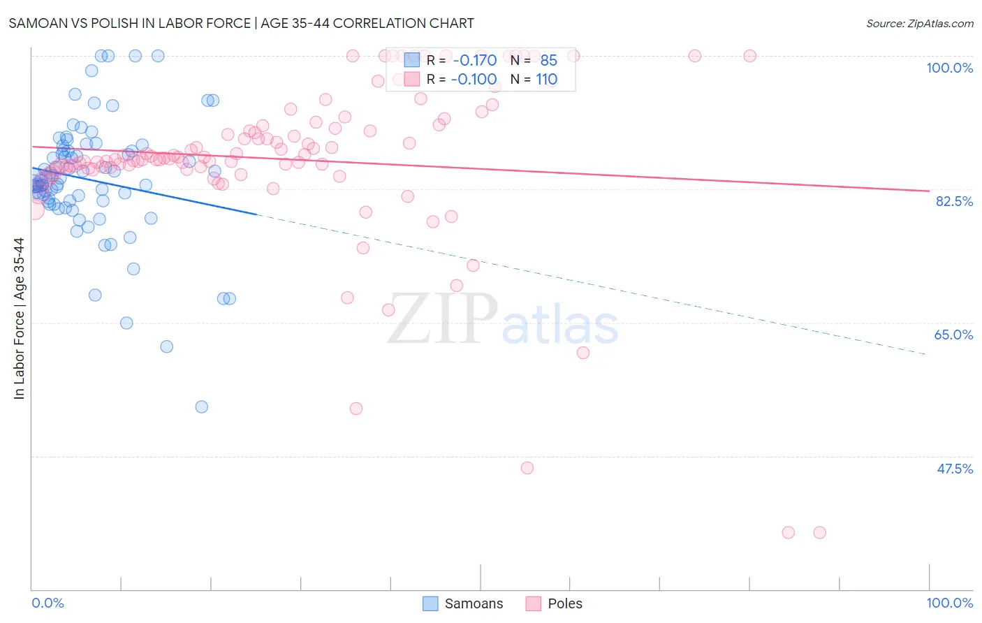 Samoan vs Polish In Labor Force | Age 35-44