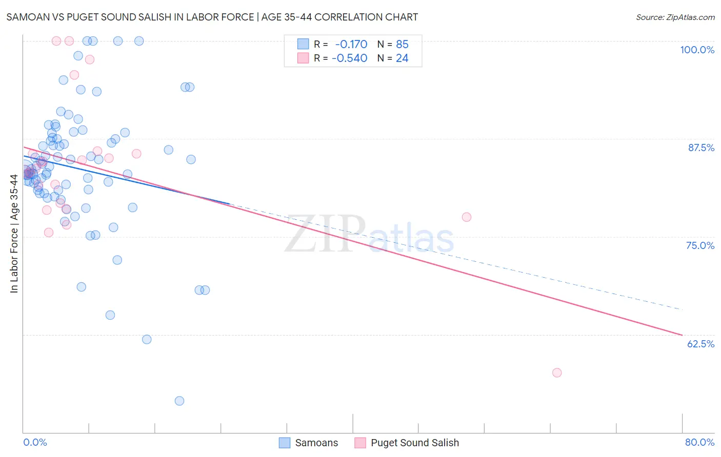 Samoan vs Puget Sound Salish In Labor Force | Age 35-44