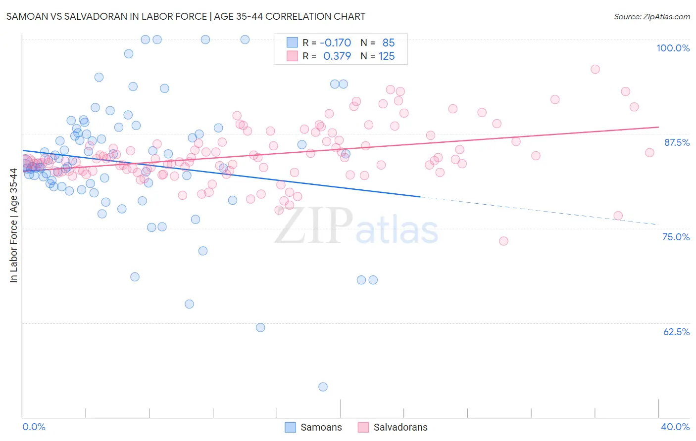 Samoan vs Salvadoran In Labor Force | Age 35-44