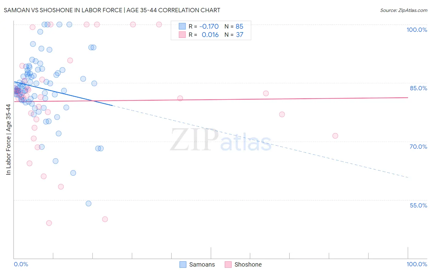 Samoan vs Shoshone In Labor Force | Age 35-44