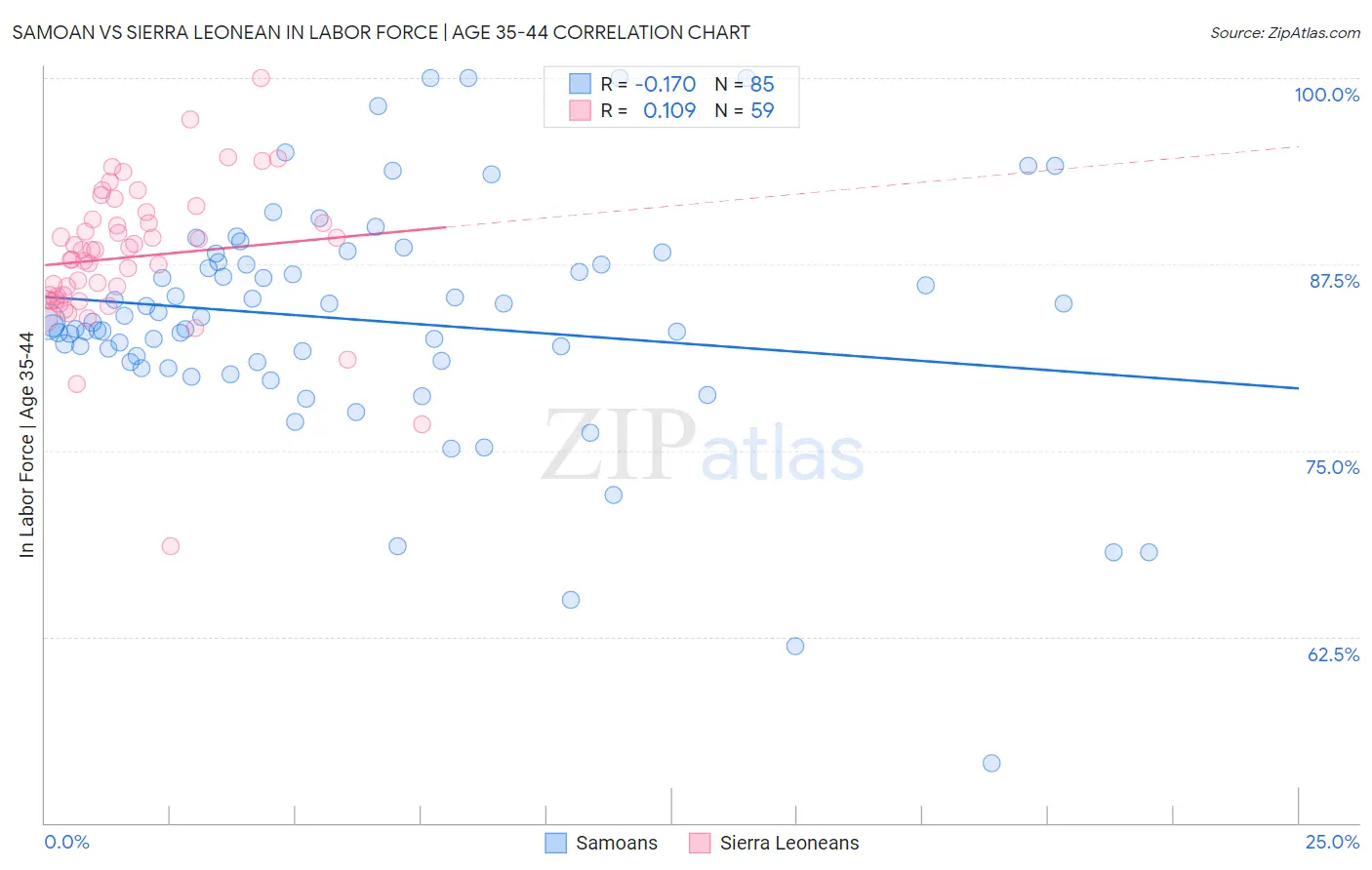 Samoan vs Sierra Leonean In Labor Force | Age 35-44