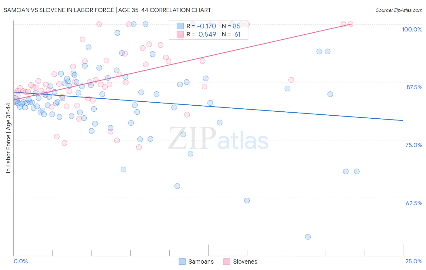 Samoan vs Slovene In Labor Force | Age 35-44