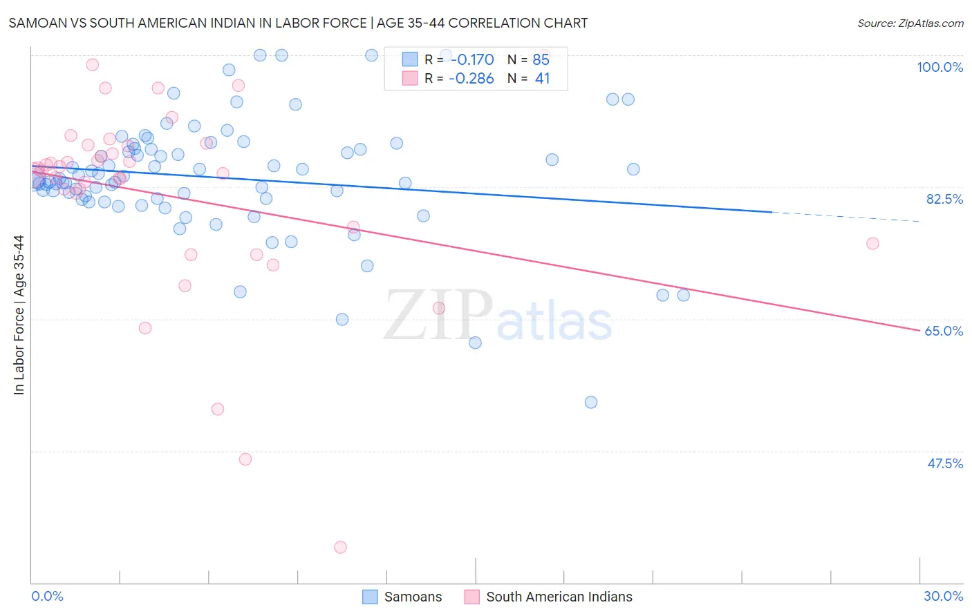 Samoan vs South American Indian In Labor Force | Age 35-44