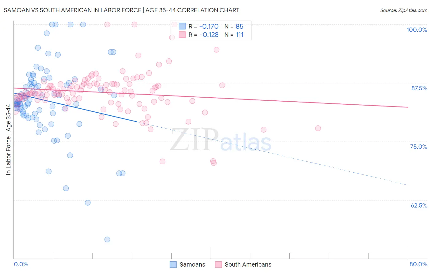 Samoan vs South American In Labor Force | Age 35-44