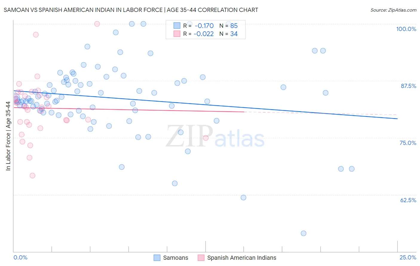 Samoan vs Spanish American Indian In Labor Force | Age 35-44
