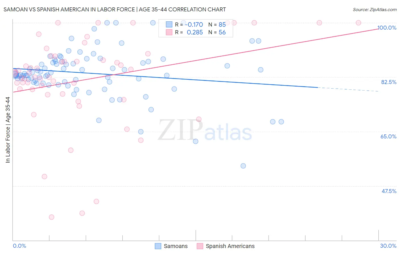 Samoan vs Spanish American In Labor Force | Age 35-44