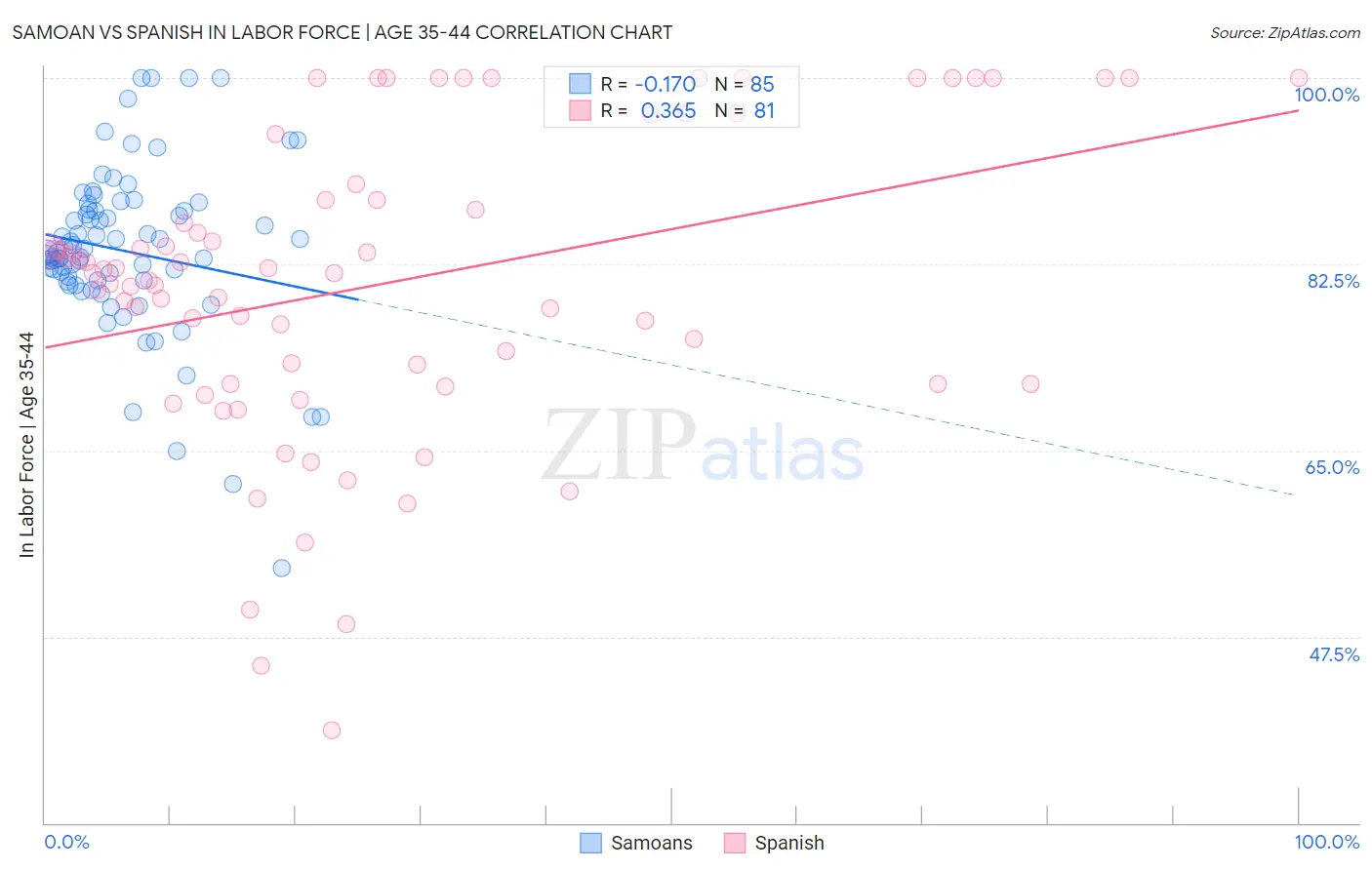 Samoan vs Spanish In Labor Force | Age 35-44