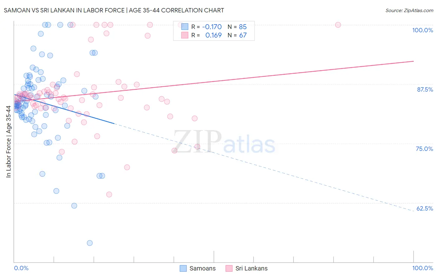 Samoan vs Sri Lankan In Labor Force | Age 35-44