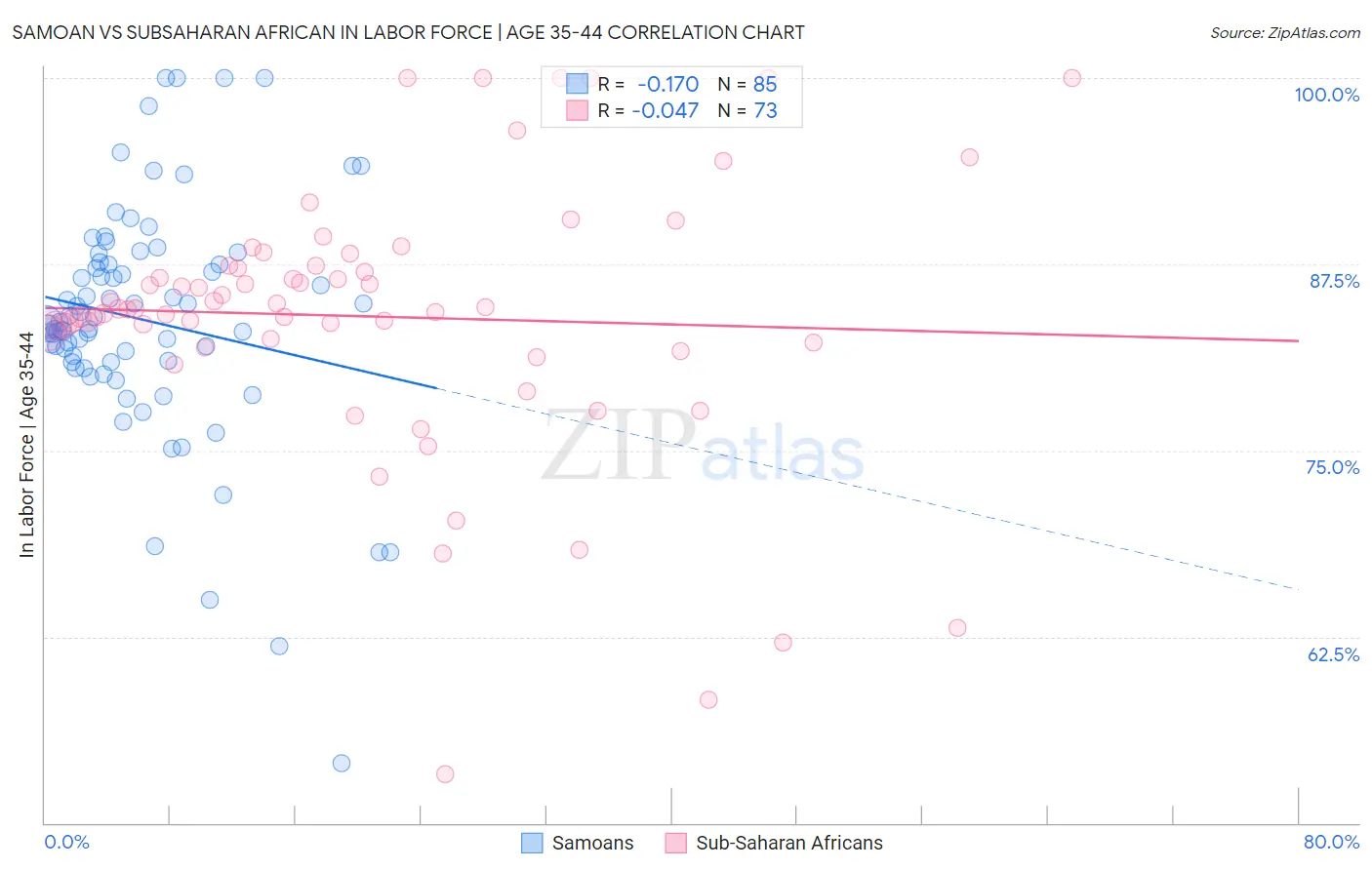 Samoan vs Subsaharan African In Labor Force | Age 35-44