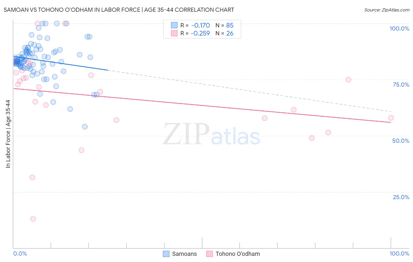 Samoan vs Tohono O'odham In Labor Force | Age 35-44