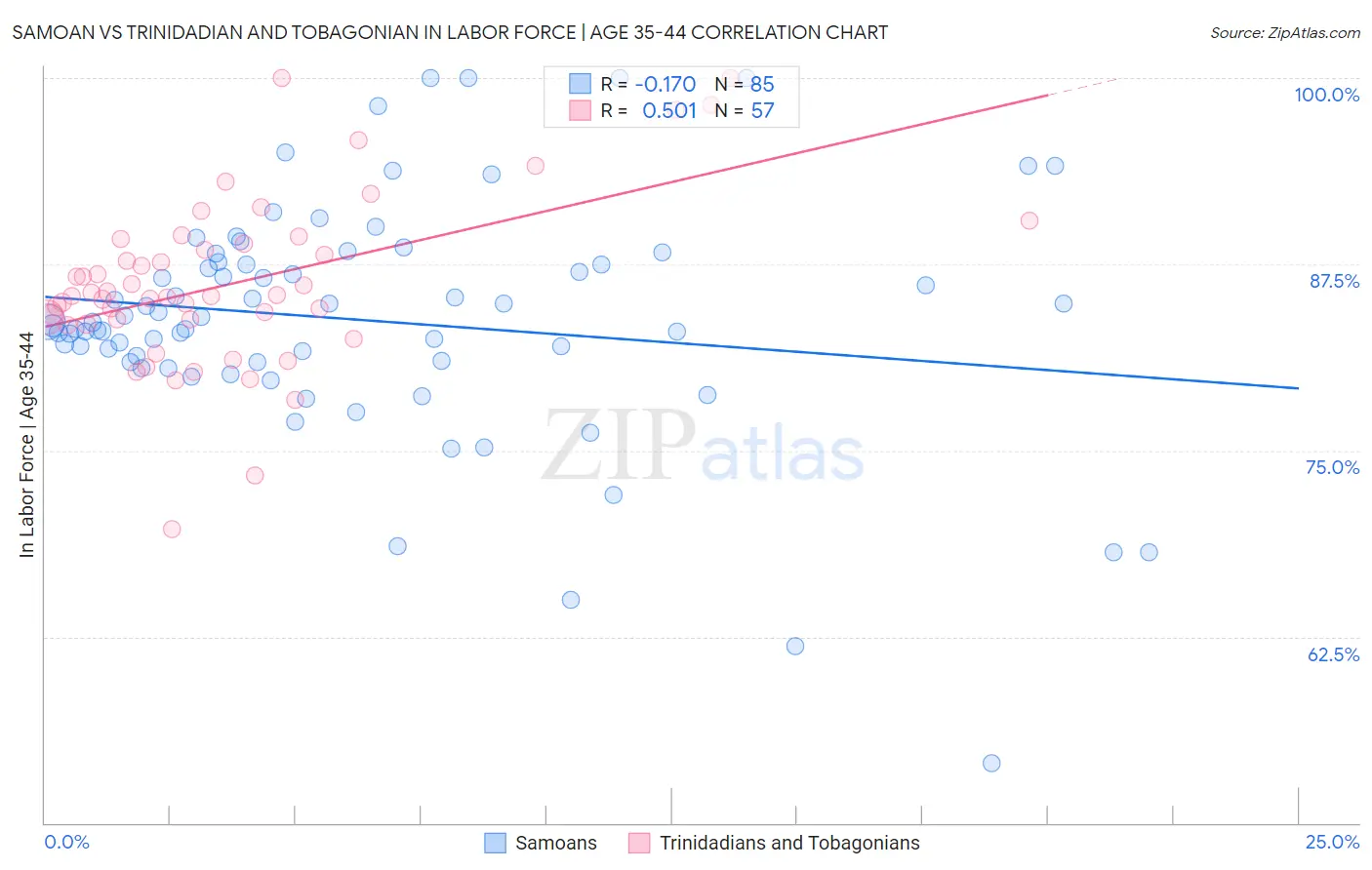 Samoan vs Trinidadian and Tobagonian In Labor Force | Age 35-44