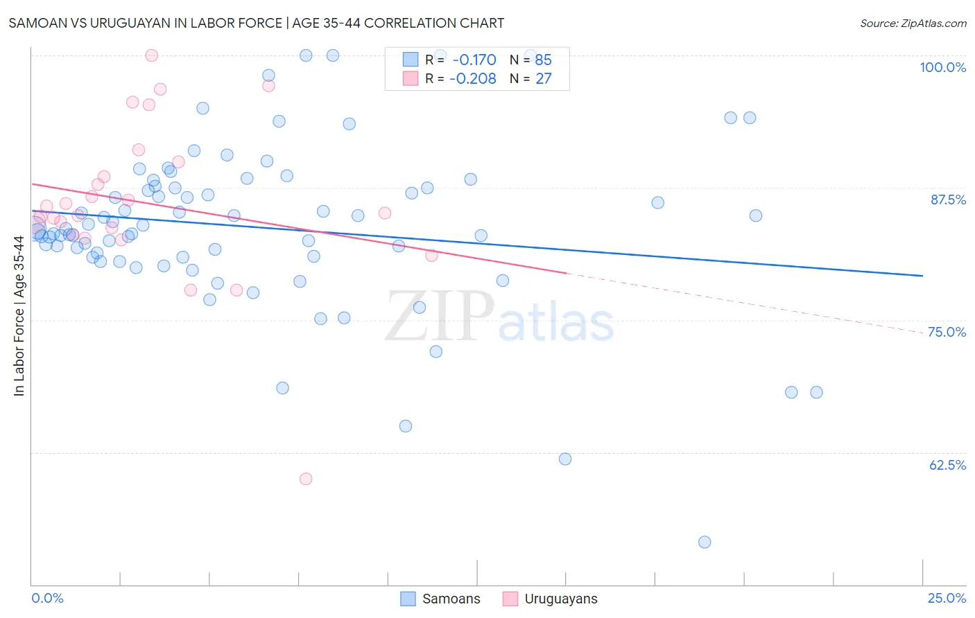 Samoan vs Uruguayan In Labor Force | Age 35-44