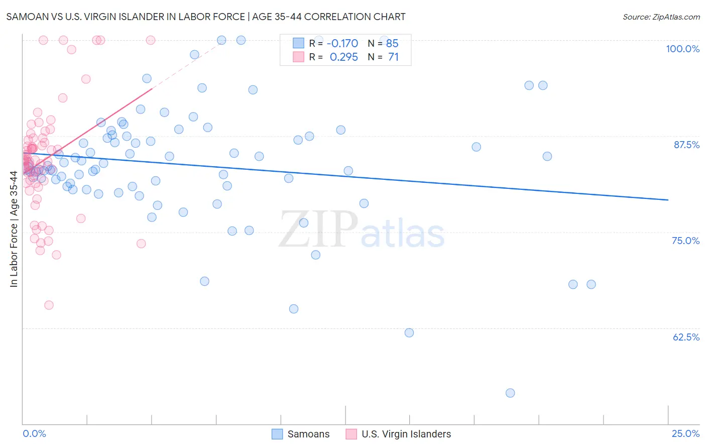 Samoan vs U.S. Virgin Islander In Labor Force | Age 35-44