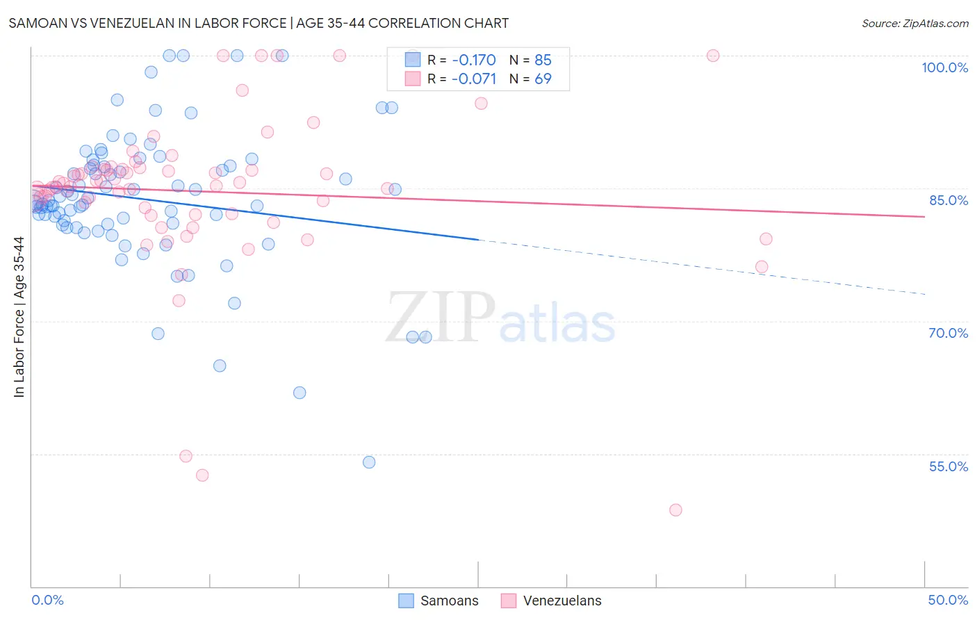 Samoan vs Venezuelan In Labor Force | Age 35-44