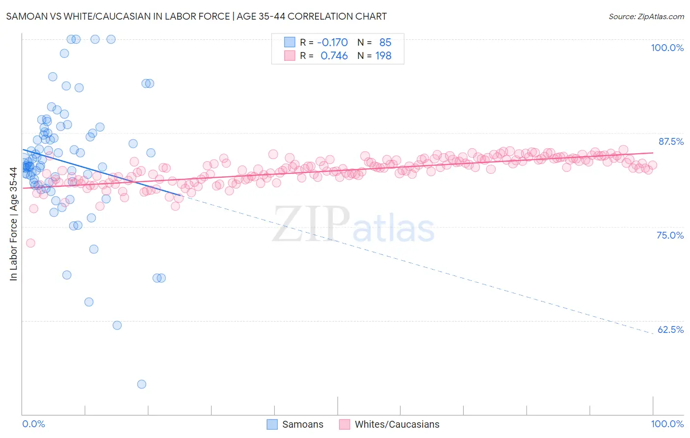 Samoan vs White/Caucasian In Labor Force | Age 35-44