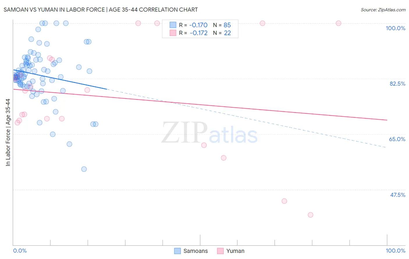 Samoan vs Yuman In Labor Force | Age 35-44