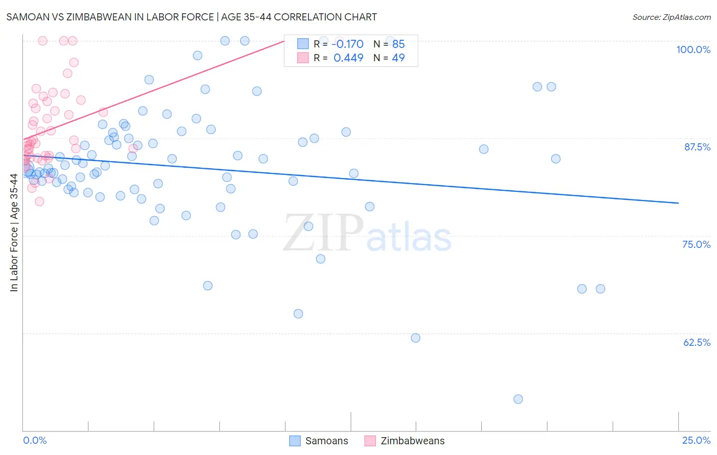 Samoan vs Zimbabwean In Labor Force | Age 35-44