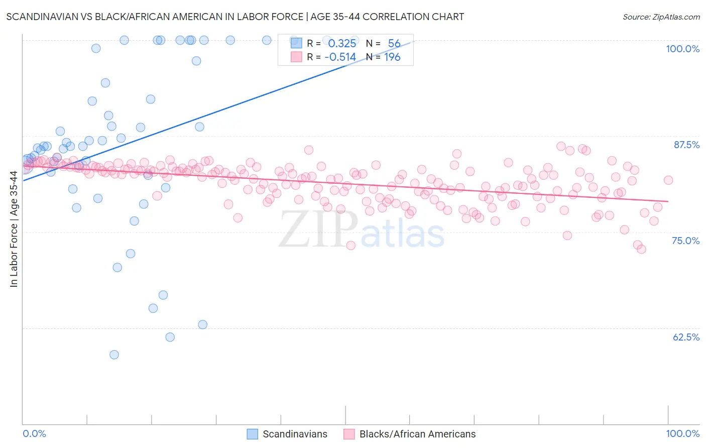 Scandinavian vs Black/African American In Labor Force | Age 35-44