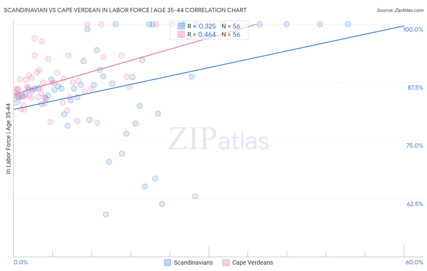 Scandinavian vs Cape Verdean In Labor Force | Age 35-44