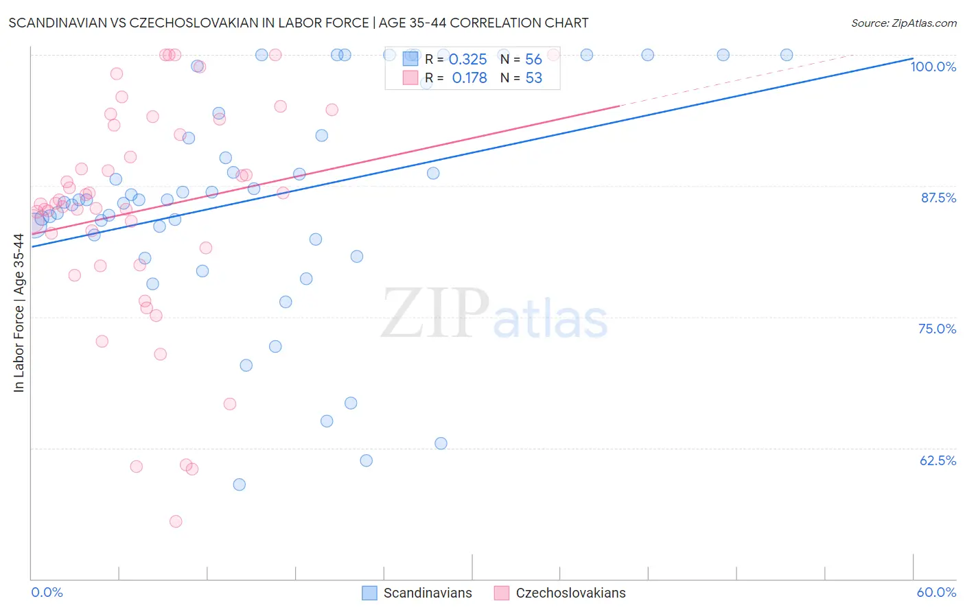 Scandinavian vs Czechoslovakian In Labor Force | Age 35-44