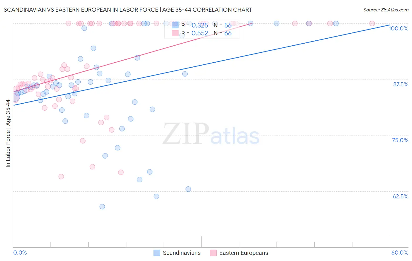 Scandinavian vs Eastern European In Labor Force | Age 35-44