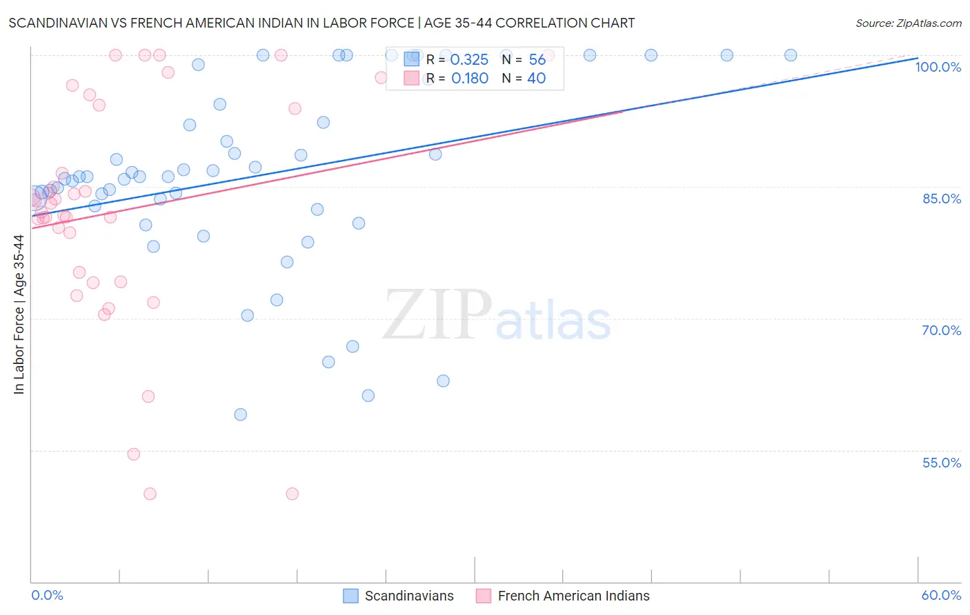 Scandinavian vs French American Indian In Labor Force | Age 35-44