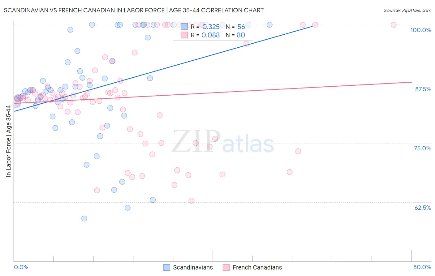 Scandinavian vs French Canadian In Labor Force | Age 35-44