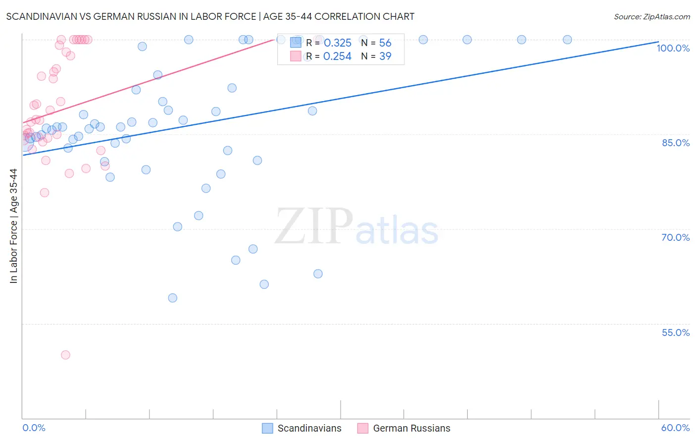 Scandinavian vs German Russian In Labor Force | Age 35-44