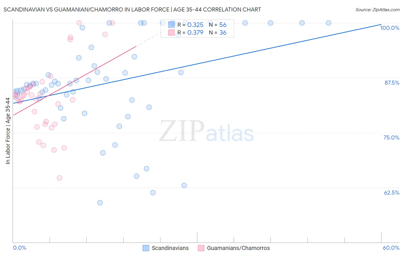Scandinavian vs Guamanian/Chamorro In Labor Force | Age 35-44