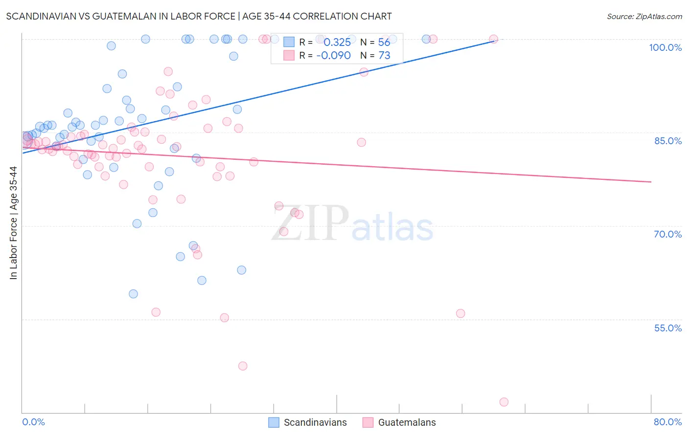 Scandinavian vs Guatemalan In Labor Force | Age 35-44