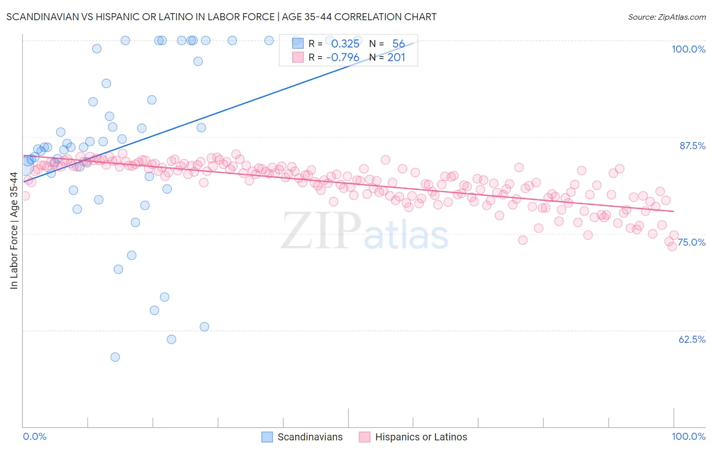 Scandinavian vs Hispanic or Latino In Labor Force | Age 35-44