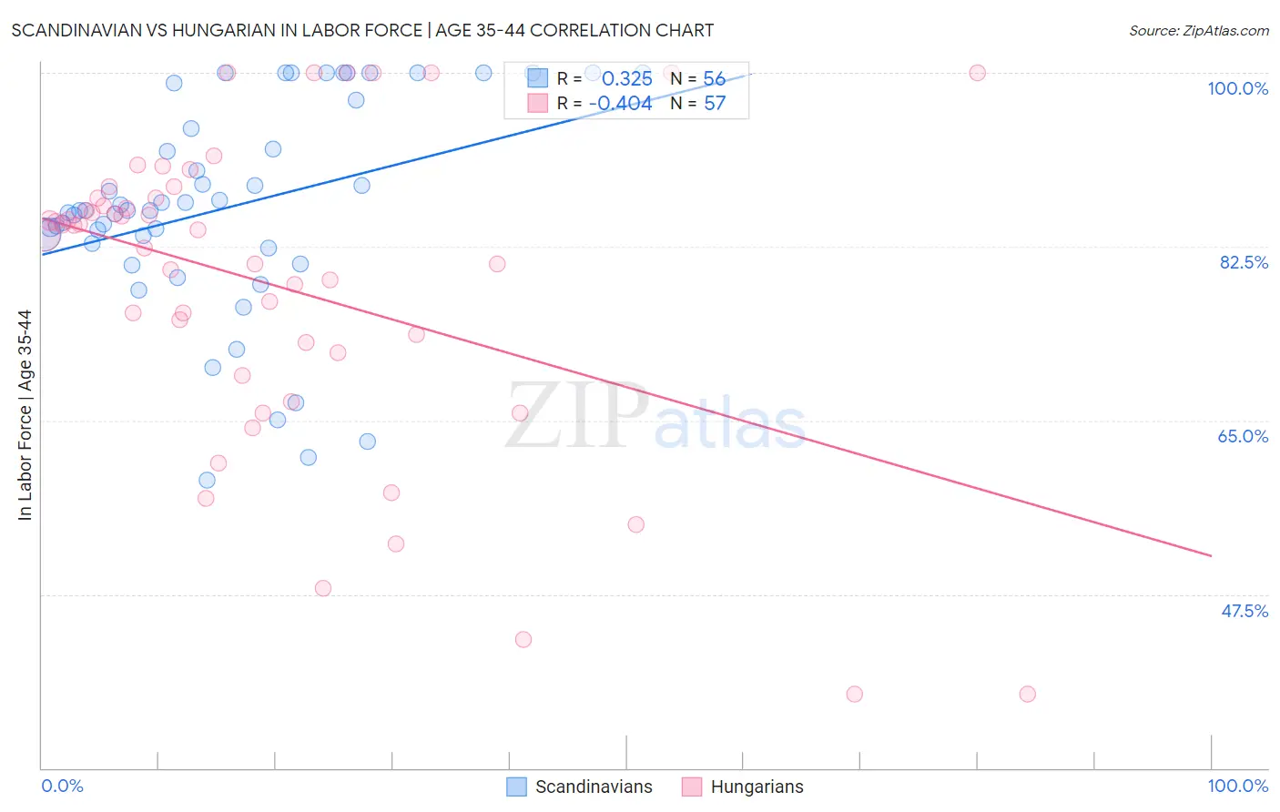 Scandinavian vs Hungarian In Labor Force | Age 35-44