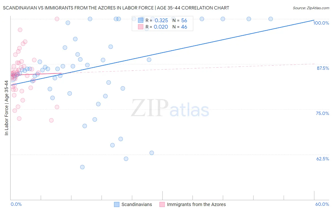 Scandinavian vs Immigrants from the Azores In Labor Force | Age 35-44