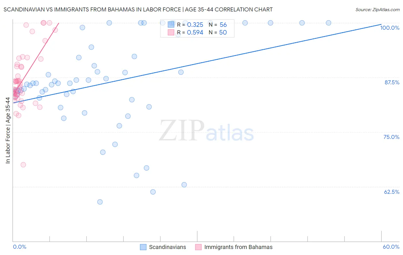 Scandinavian vs Immigrants from Bahamas In Labor Force | Age 35-44