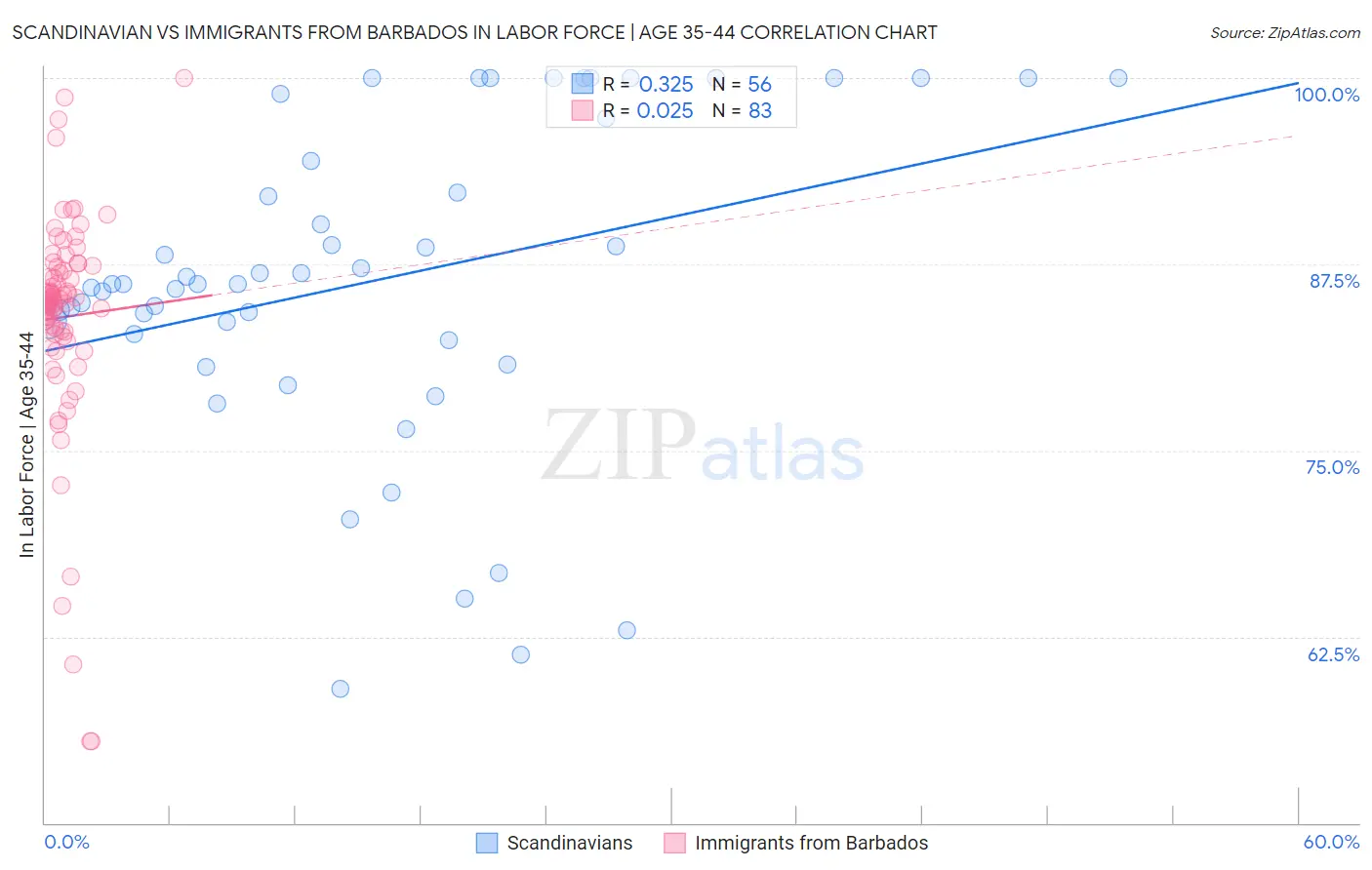 Scandinavian vs Immigrants from Barbados In Labor Force | Age 35-44