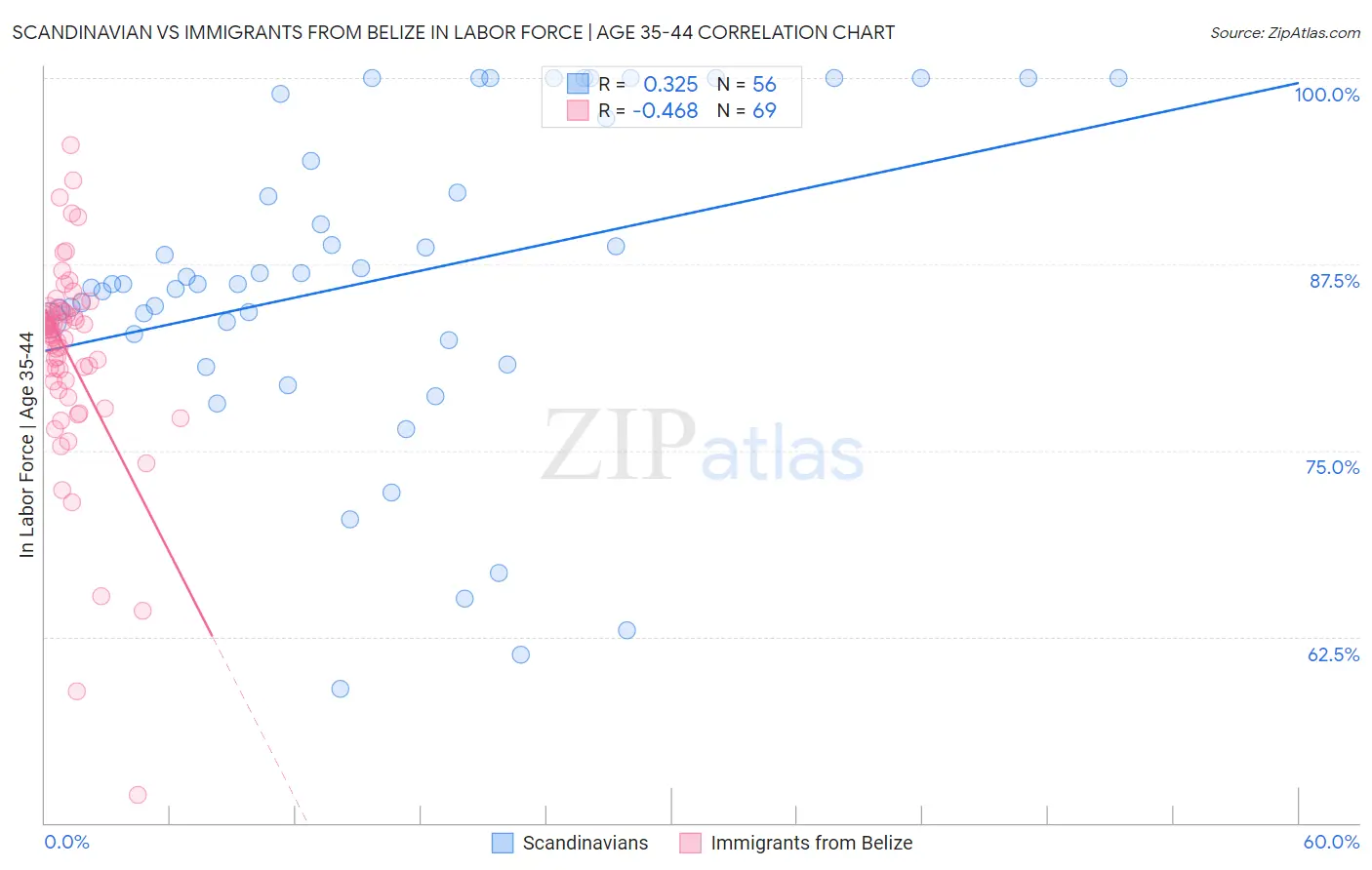 Scandinavian vs Immigrants from Belize In Labor Force | Age 35-44