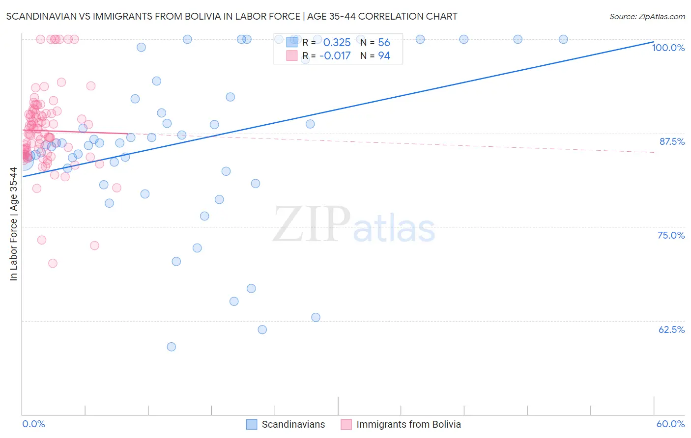 Scandinavian vs Immigrants from Bolivia In Labor Force | Age 35-44
