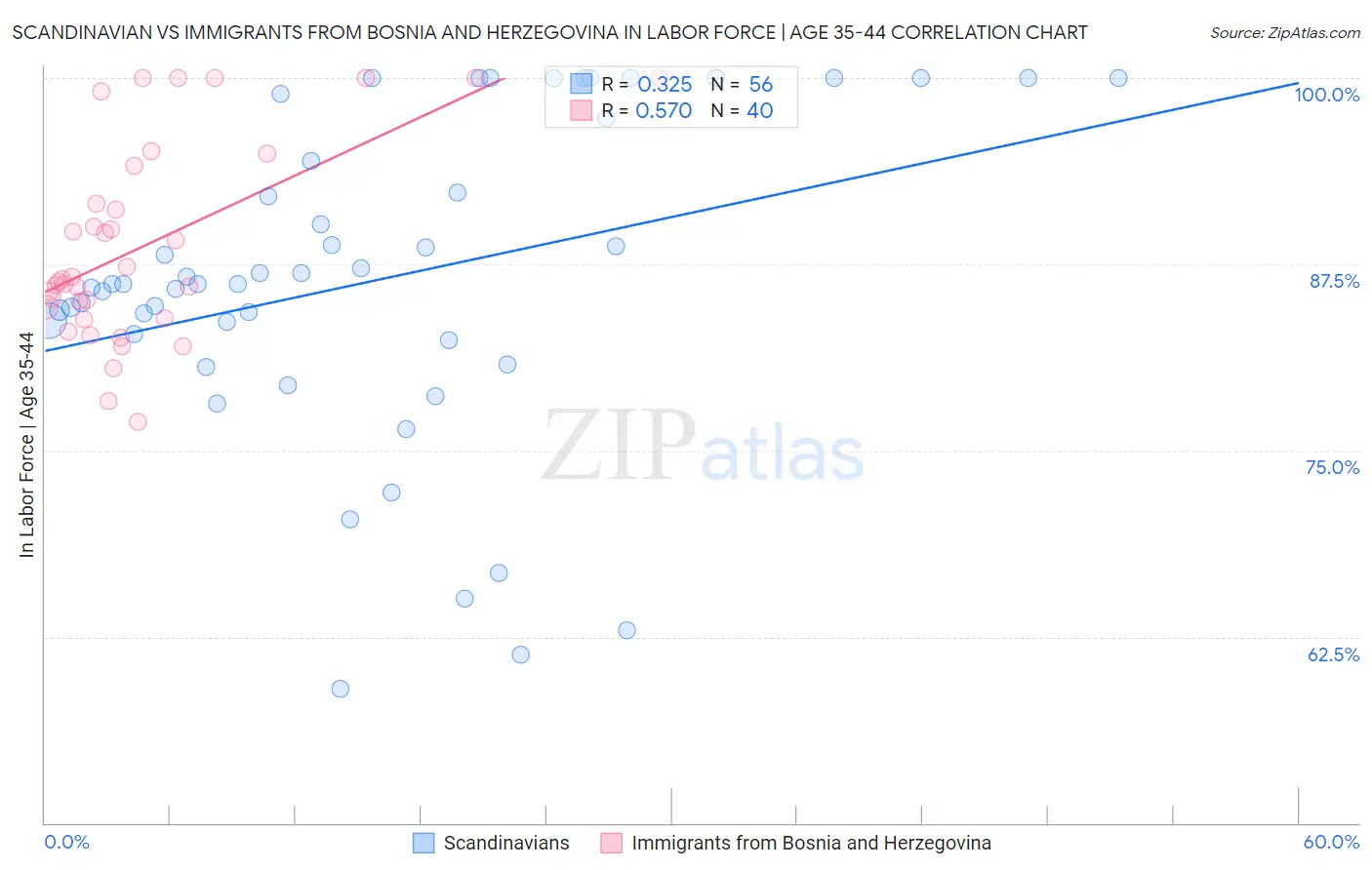 Scandinavian vs Immigrants from Bosnia and Herzegovina In Labor Force | Age 35-44