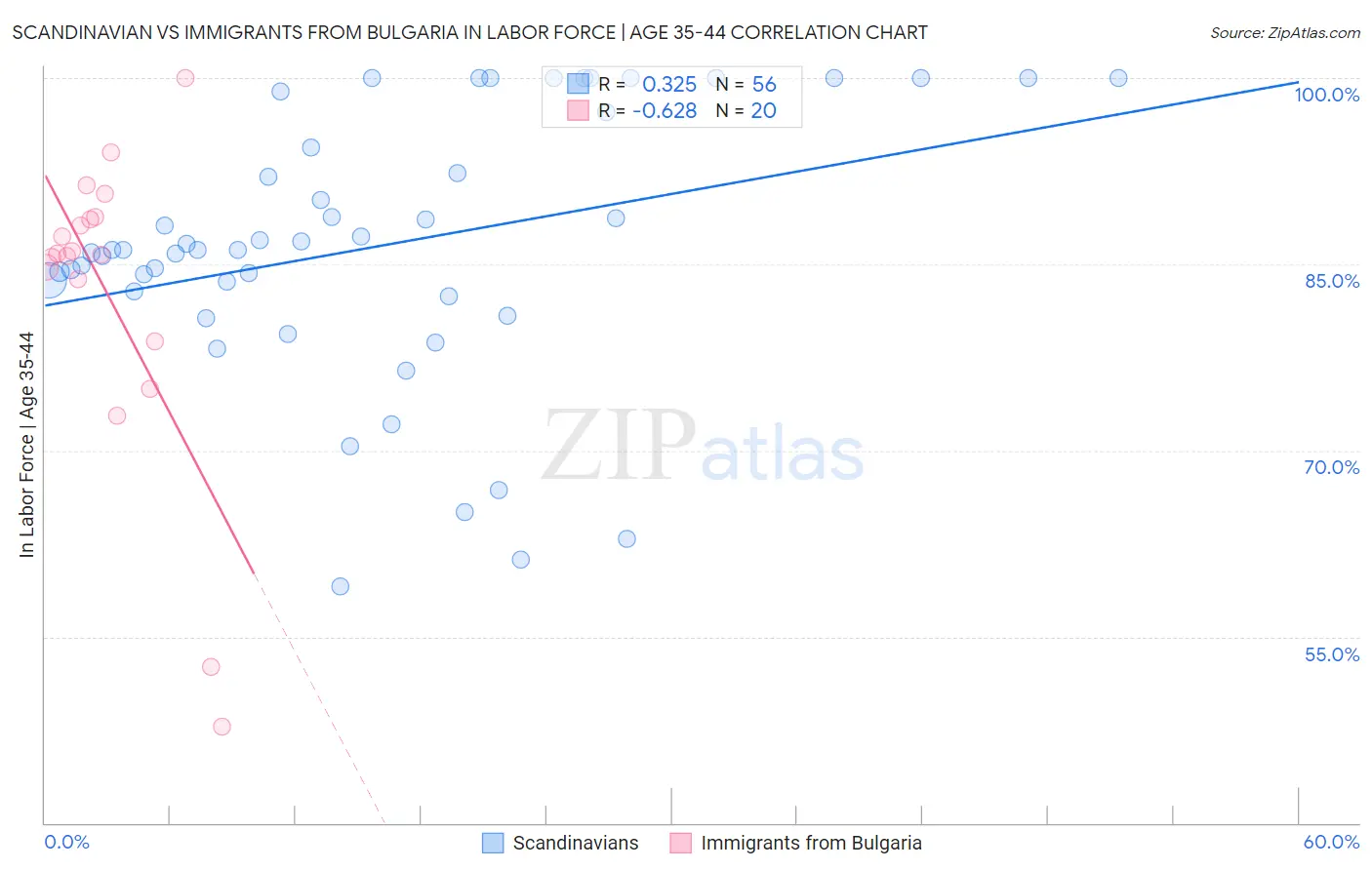 Scandinavian vs Immigrants from Bulgaria In Labor Force | Age 35-44