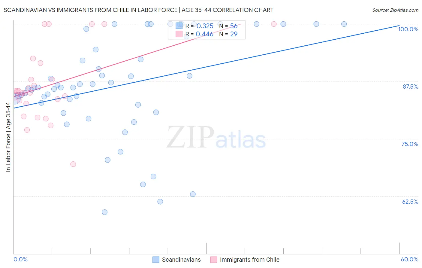 Scandinavian vs Immigrants from Chile In Labor Force | Age 35-44