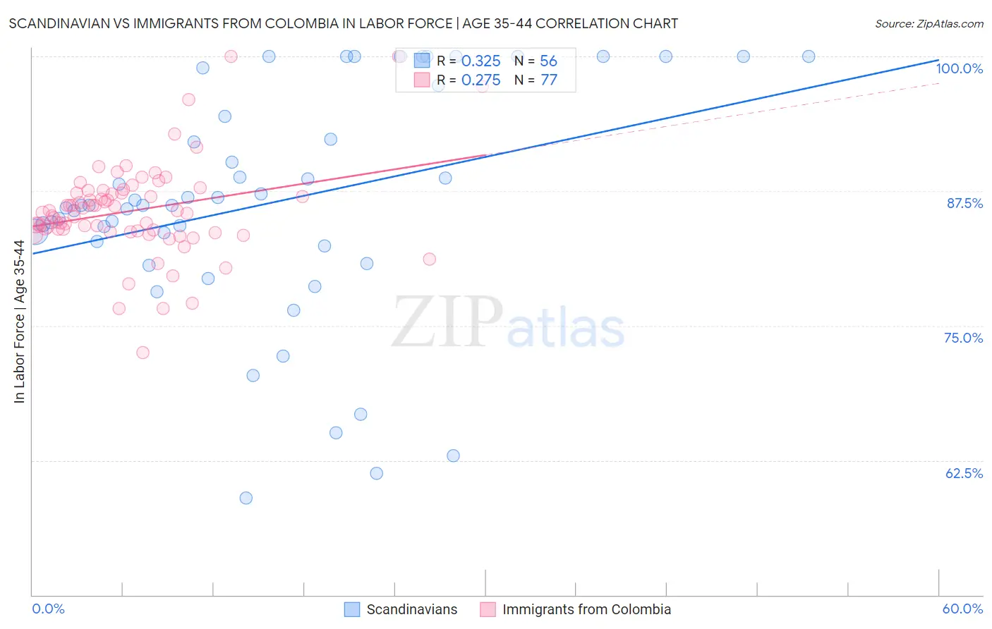 Scandinavian vs Immigrants from Colombia In Labor Force | Age 35-44